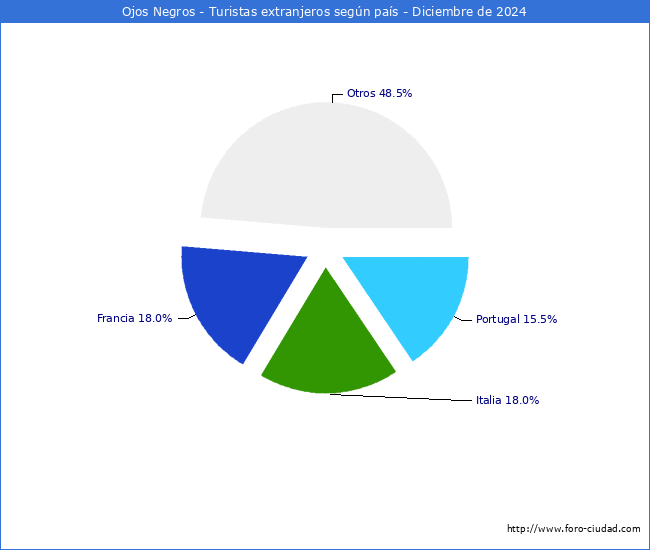 Numero de turistas de origen Extranjero por pais de procedencia en el Municipio de Ojos Negros hasta Diciembre del 2024.
