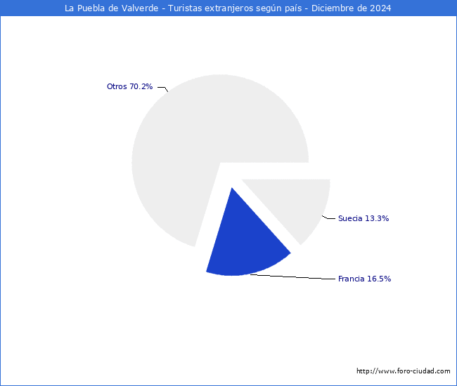 Numero de turistas de origen Extranjero por pais de procedencia en el Municipio de La Puebla de Valverde hasta Diciembre del 2024.