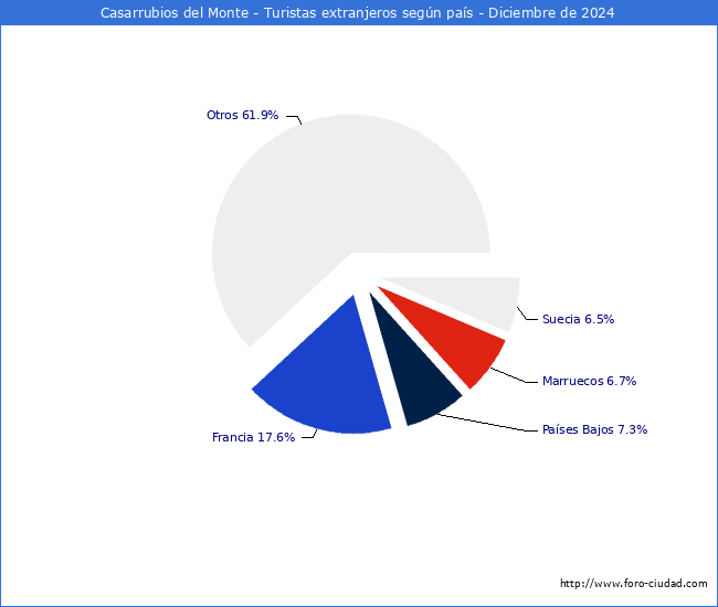 Numero de turistas de origen Extranjero por pais de procedencia en el Municipio de Casarrubios del Monte hasta Diciembre del 2024.