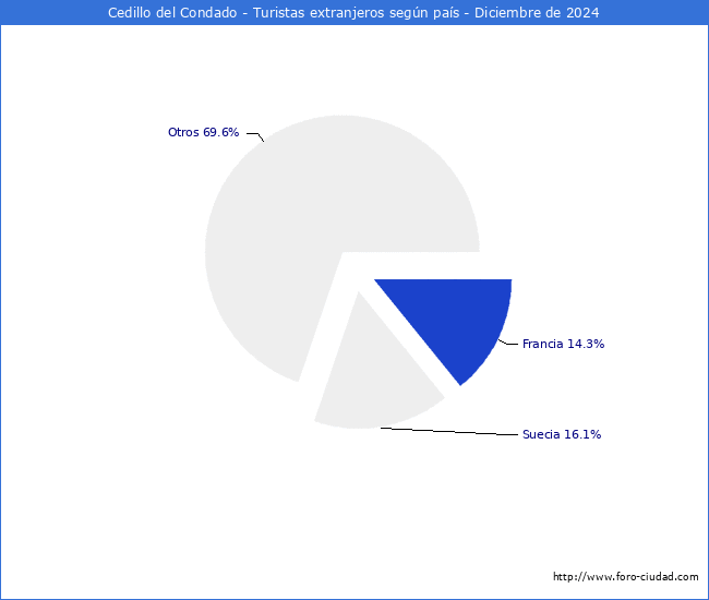 Numero de turistas de origen Extranjero por pais de procedencia en el Municipio de Cedillo del Condado hasta Diciembre del 2024.