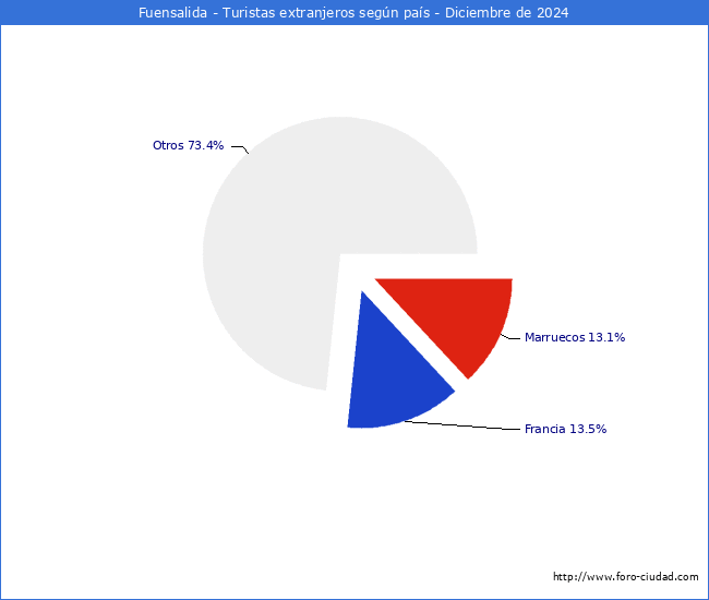 Numero de turistas de origen Extranjero por pais de procedencia en el Municipio de Fuensalida hasta Diciembre del 2024.