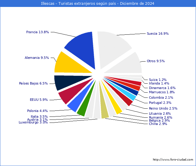 Numero de turistas de origen Extranjero por pais de procedencia en el Municipio de Illescas hasta Diciembre del 2024.