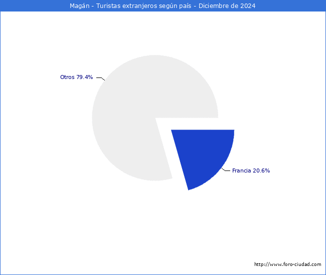 Numero de turistas de origen Extranjero por pais de procedencia en el Municipio de Magn hasta Diciembre del 2024.