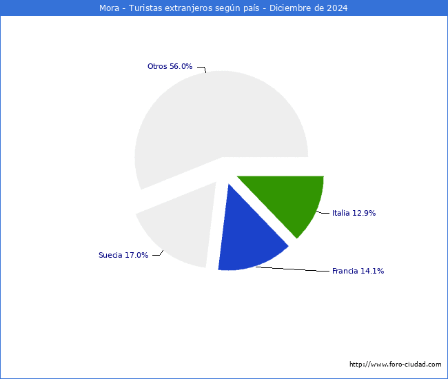 Numero de turistas de origen Extranjero por pais de procedencia en el Municipio de Mora hasta Diciembre del 2024.