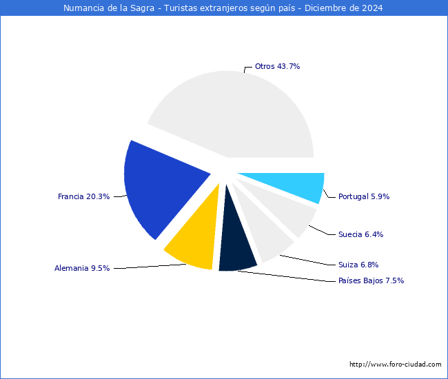 Numero de turistas de origen Extranjero por pais de procedencia en el Municipio de Numancia de la Sagra hasta Diciembre del 2024.