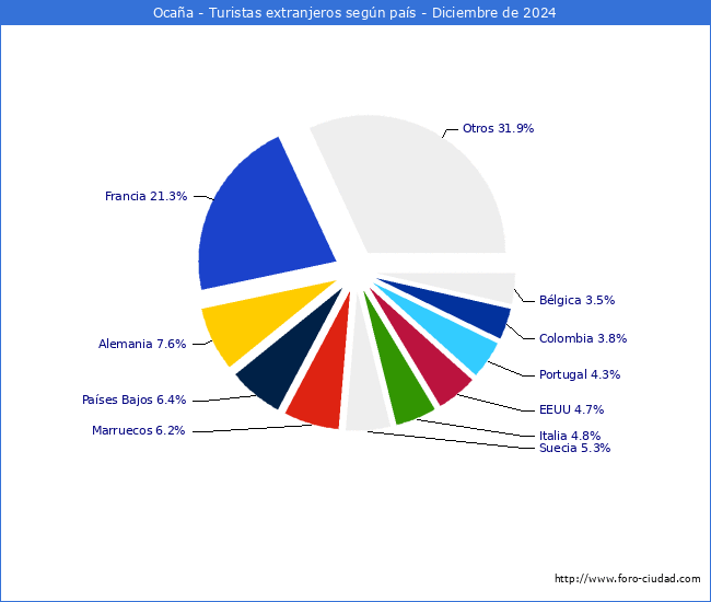 Numero de turistas de origen Extranjero por pais de procedencia en el Municipio de Ocaa hasta Diciembre del 2024.