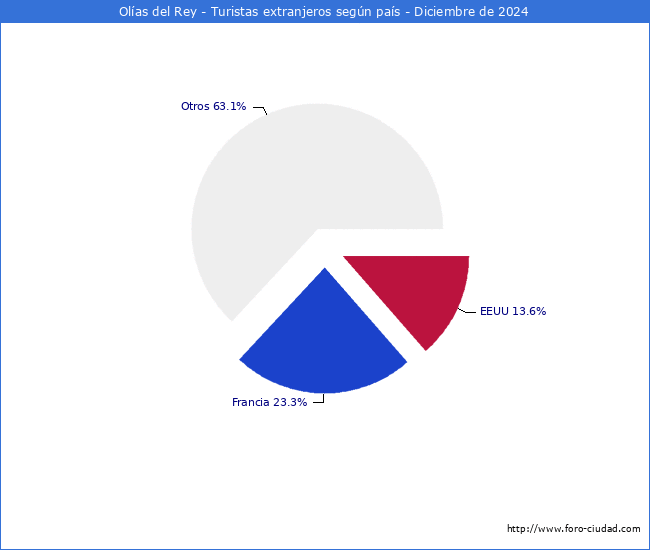 Numero de turistas de origen Extranjero por pais de procedencia en el Municipio de Olas del Rey hasta Diciembre del 2024.