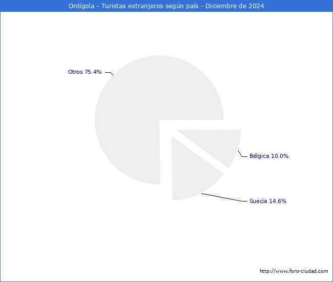 Numero de turistas de origen Extranjero por pais de procedencia en el Municipio de Ontgola hasta Diciembre del 2024.