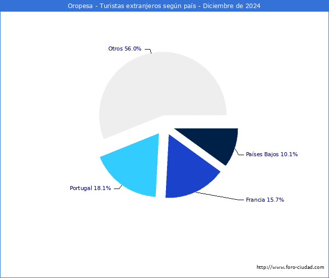 Numero de turistas de origen Extranjero por pais de procedencia en el Municipio de Oropesa hasta Diciembre del 2024.