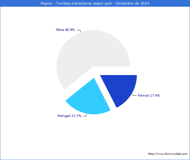 Numero de turistas de origen Extranjero por pais de procedencia en el Municipio de Pepino hasta Diciembre del 2024.