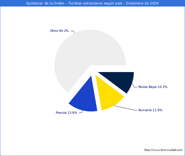 Numero de turistas de origen Extranjero por pais de procedencia en el Municipio de Quintanar de la Orden hasta Diciembre del 2024.
