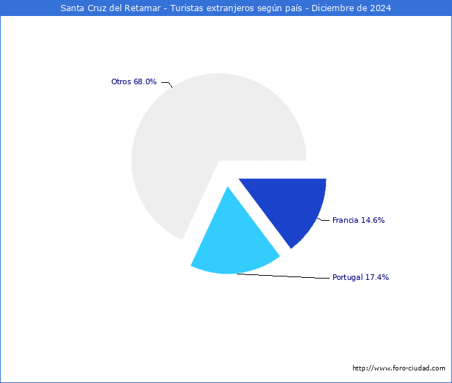 Numero de turistas de origen Extranjero por pais de procedencia en el Municipio de Santa Cruz del Retamar hasta Diciembre del 2024.
