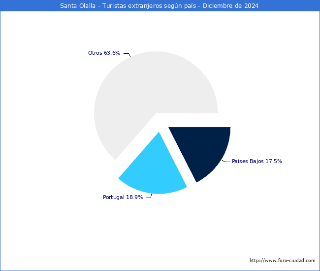 Numero de turistas de origen Extranjero por pais de procedencia en el Municipio de Santa Olalla hasta Diciembre del 2024.