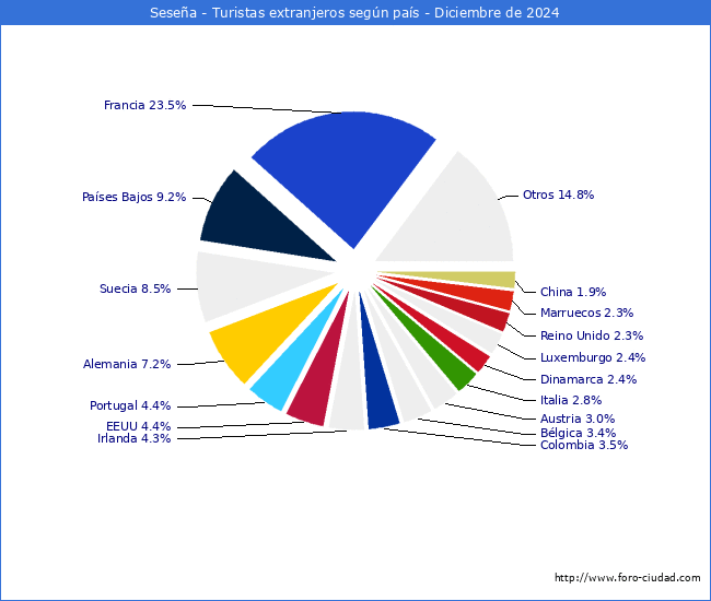 Numero de turistas de origen Extranjero por pais de procedencia en el Municipio de Sesea hasta Diciembre del 2024.