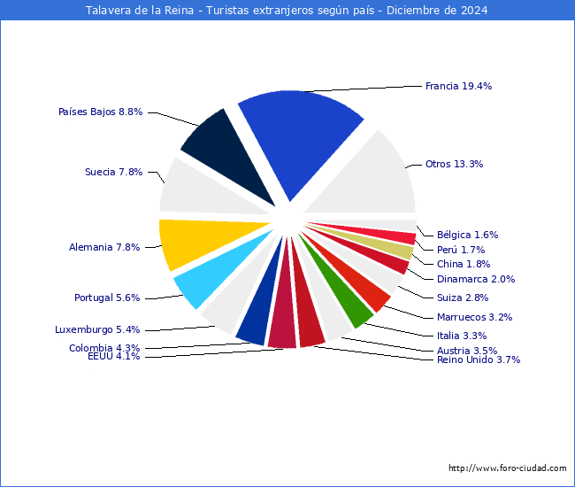 Numero de turistas de origen Extranjero por pais de procedencia en el Municipio de Talavera de la Reina hasta Diciembre del 2024.