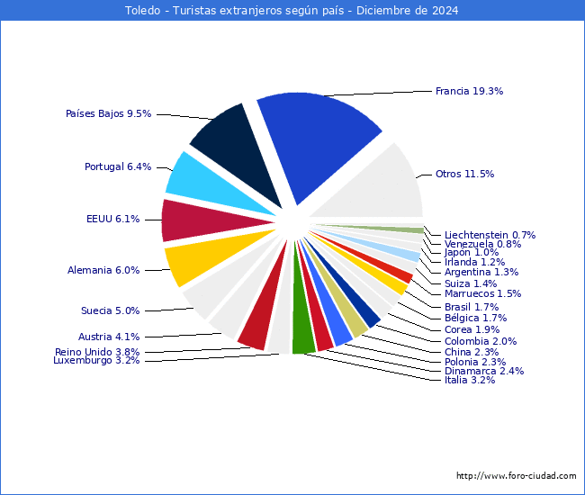 Numero de turistas de origen Extranjero por pais de procedencia en el Municipio de Toledo hasta Diciembre del 2024.