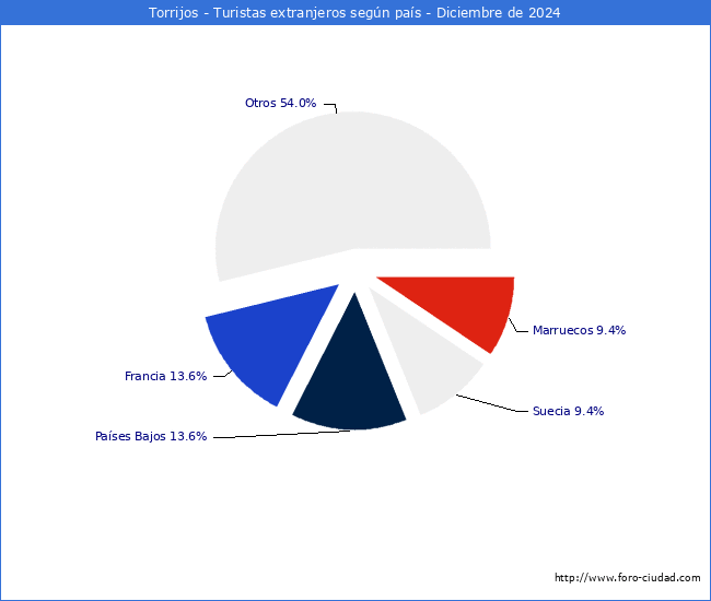 Numero de turistas de origen Extranjero por pais de procedencia en el Municipio de Torrijos hasta Diciembre del 2024.
