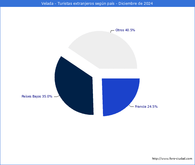 Numero de turistas de origen Extranjero por pais de procedencia en el Municipio de Velada hasta Diciembre del 2024.