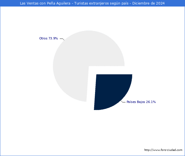 Numero de turistas de origen Extranjero por pais de procedencia en el Municipio de Las Ventas con Pea Aguilera hasta Diciembre del 2024.