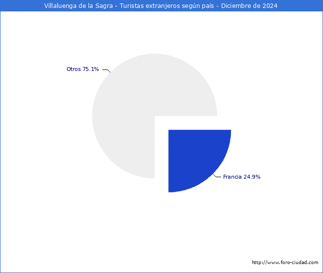 Numero de turistas de origen Extranjero por pais de procedencia en el Municipio de Villaluenga de la Sagra hasta Diciembre del 2024.