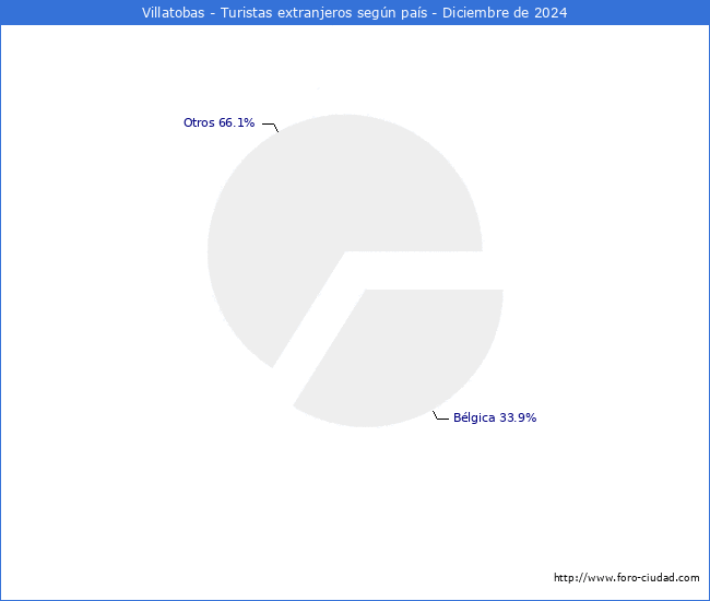 Numero de turistas de origen Extranjero por pais de procedencia en el Municipio de Villatobas hasta Diciembre del 2024.