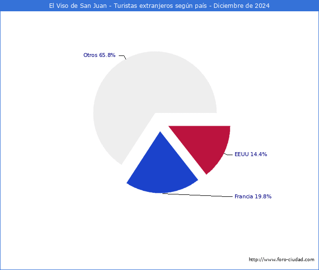 Numero de turistas de origen Extranjero por pais de procedencia en el Municipio de El Viso de San Juan hasta Diciembre del 2024.