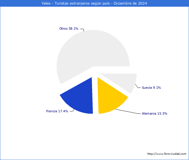 Numero de turistas de origen Extranjero por pais de procedencia en el Municipio de Yeles hasta Diciembre del 2024.