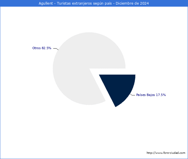 Numero de turistas de origen Extranjero por pais de procedencia en el Municipio de Agullent hasta Diciembre del 2024.
