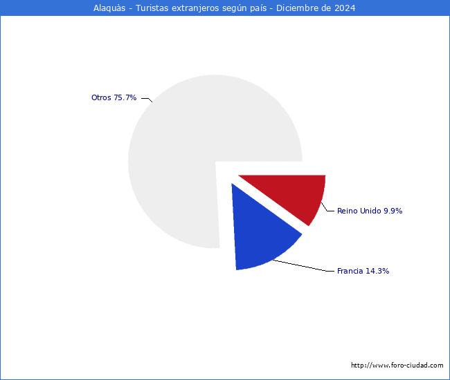 Numero de turistas de origen Extranjero por pais de procedencia en el Municipio de Alaqus hasta Diciembre del 2024.