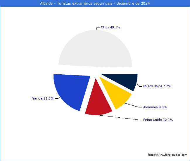 Numero de turistas de origen Extranjero por pais de procedencia en el Municipio de Albaida hasta Diciembre del 2024.