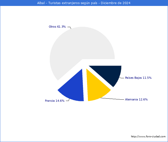 Numero de turistas de origen Extranjero por pais de procedencia en el Municipio de Albal hasta Diciembre del 2024.