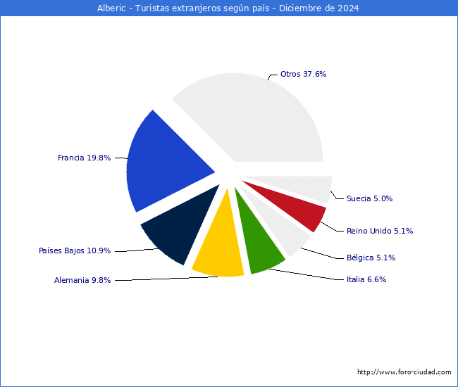 Numero de turistas de origen Extranjero por pais de procedencia en el Municipio de Alberic hasta Diciembre del 2024.