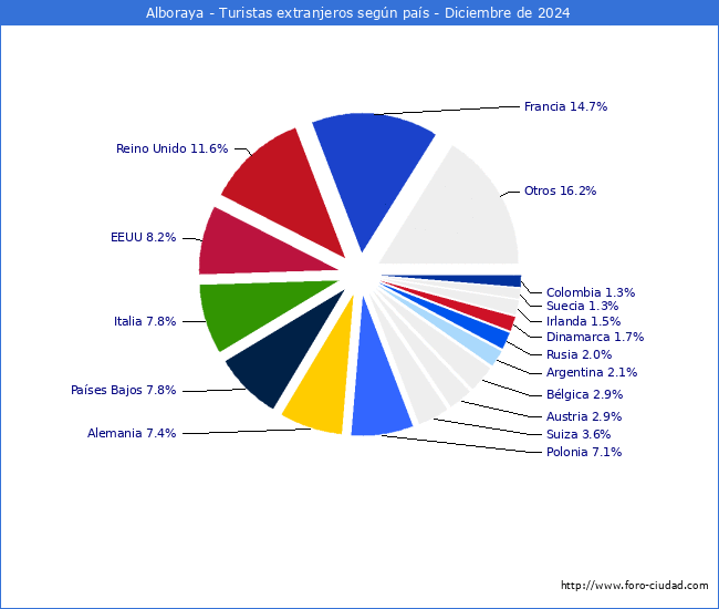 Numero de turistas de origen Extranjero por pais de procedencia en el Municipio de Alboraya hasta Diciembre del 2024.