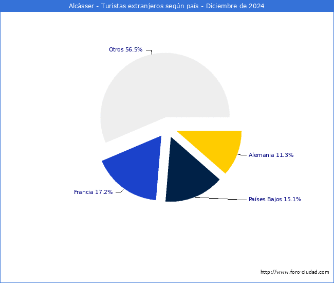Numero de turistas de origen Extranjero por pais de procedencia en el Municipio de Alcsser hasta Diciembre del 2024.