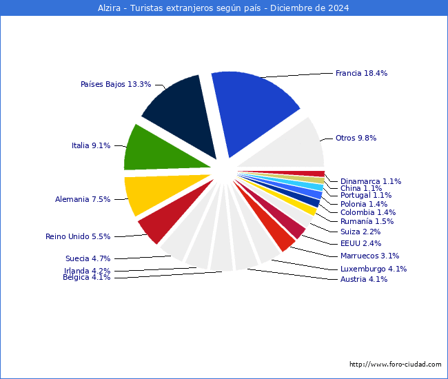 Numero de turistas de origen Extranjero por pais de procedencia en el Municipio de Alzira hasta Diciembre del 2024.