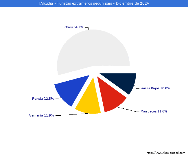 Numero de turistas de origen Extranjero por pais de procedencia en el Municipio de l'Alcdia hasta Diciembre del 2024.