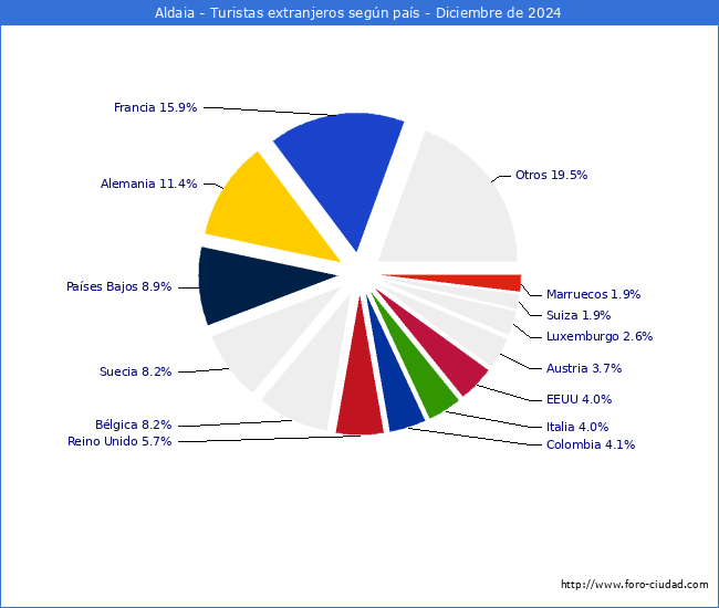 Numero de turistas de origen Extranjero por pais de procedencia en el Municipio de Aldaia hasta Diciembre del 2024.