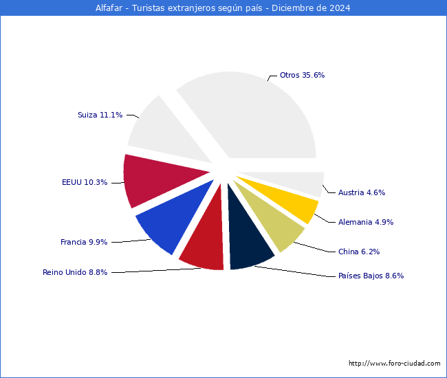 Numero de turistas de origen Extranjero por pais de procedencia en el Municipio de Alfafar hasta Diciembre del 2024.