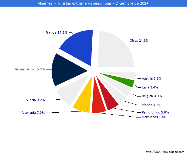 Numero de turistas de origen Extranjero por pais de procedencia en el Municipio de Algemes hasta Diciembre del 2024.