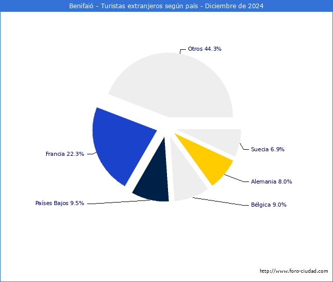 Numero de turistas de origen Extranjero por pais de procedencia en el Municipio de Benifai hasta Diciembre del 2024.