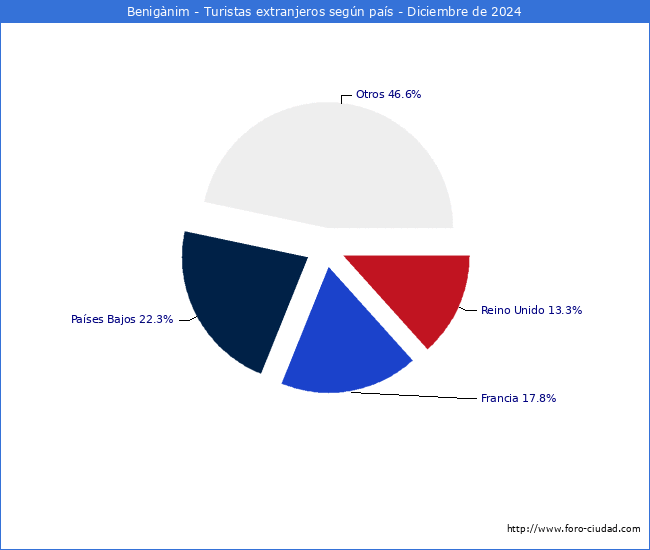 Numero de turistas de origen Extranjero por pais de procedencia en el Municipio de Benignim hasta Diciembre del 2024.