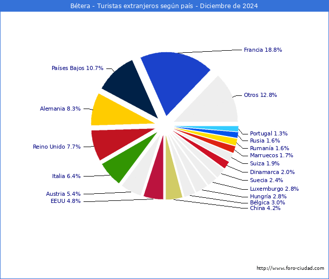 Numero de turistas de origen Extranjero por pais de procedencia en el Municipio de Btera hasta Diciembre del 2024.