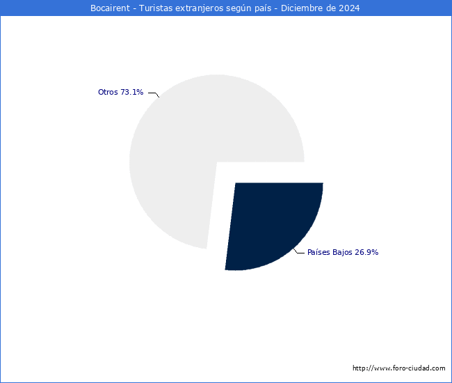 Numero de turistas de origen Extranjero por pais de procedencia en el Municipio de Bocairent hasta Diciembre del 2024.