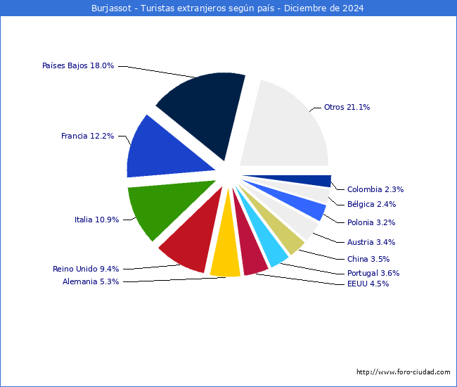 Numero de turistas de origen Extranjero por pais de procedencia en el Municipio de Burjassot hasta Diciembre del 2024.