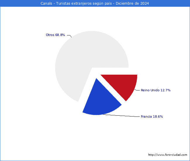 Numero de turistas de origen Extranjero por pais de procedencia en el Municipio de Canals hasta Diciembre del 2024.