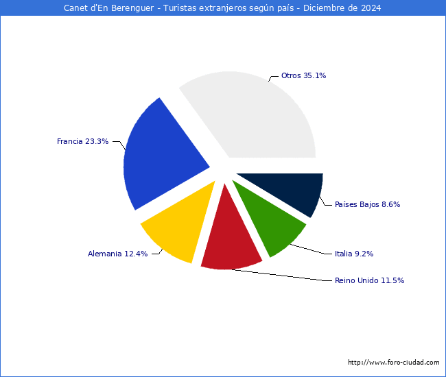 Numero de turistas de origen Extranjero por pais de procedencia en el Municipio de Canet d'En Berenguer hasta Diciembre del 2024.