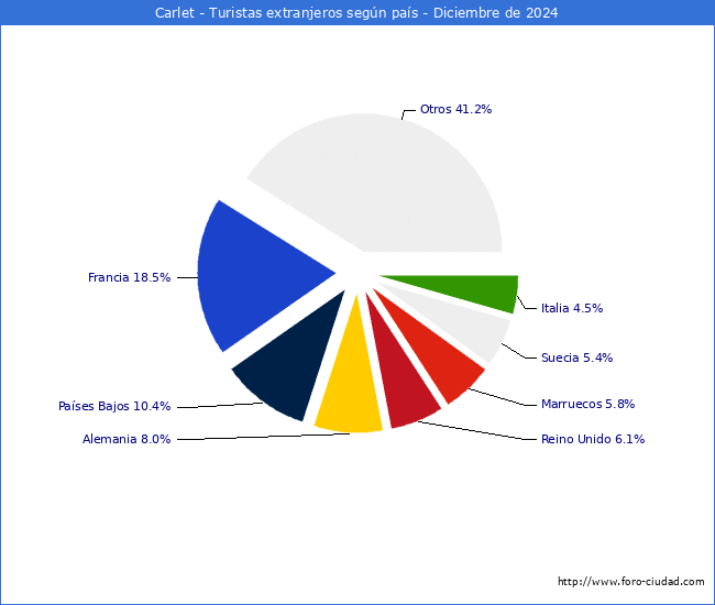 Numero de turistas de origen Extranjero por pais de procedencia en el Municipio de Carlet hasta Diciembre del 2024.