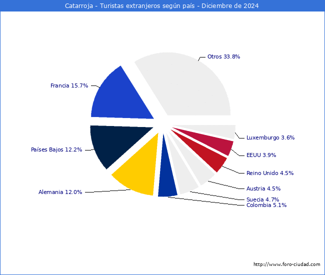 Numero de turistas de origen Extranjero por pais de procedencia en el Municipio de Catarroja hasta Diciembre del 2024.