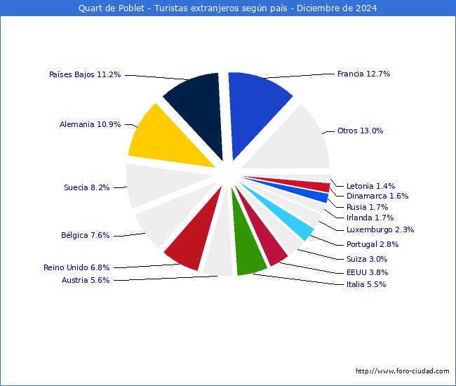 Numero de turistas de origen Extranjero por pais de procedencia en el Municipio de Quart de Poblet hasta Diciembre del 2024.