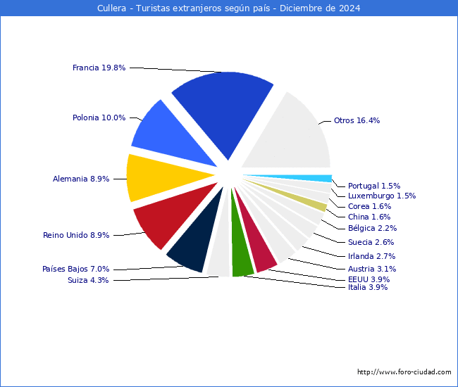 Numero de turistas de origen Extranjero por pais de procedencia en el Municipio de Cullera hasta Diciembre del 2024.